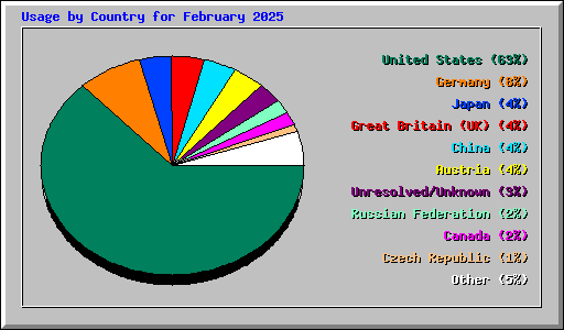 Usage by Country for February 2025