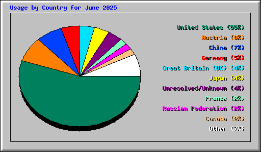 Usage by Country for June 2025