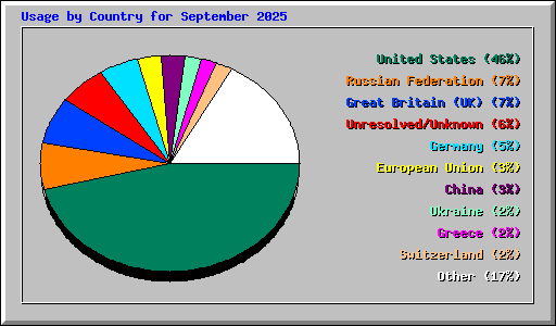 Usage by Country for September 2025