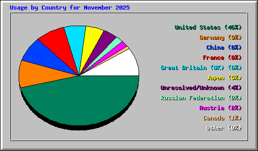 Usage by Country for November 2025