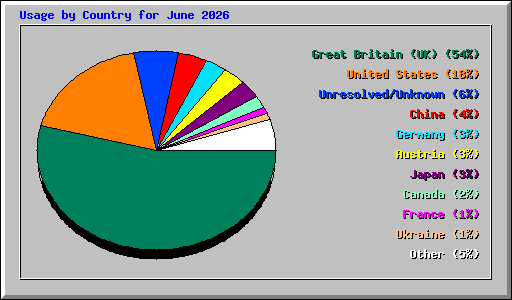 Usage by Country for June 2026
