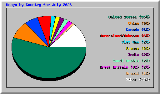 Usage by Country for July 2026