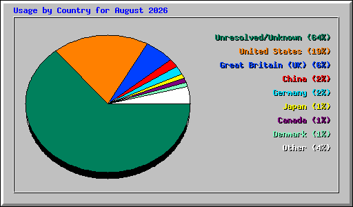 Usage by Country for August 2026
