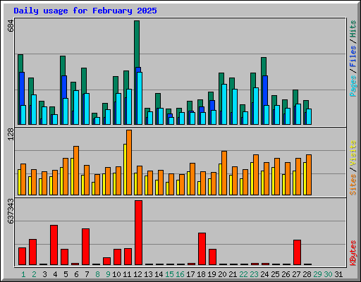 Daily usage for February 2025