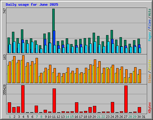 Daily usage for June 2025