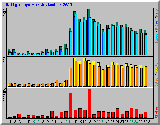 Daily usage for September 2025