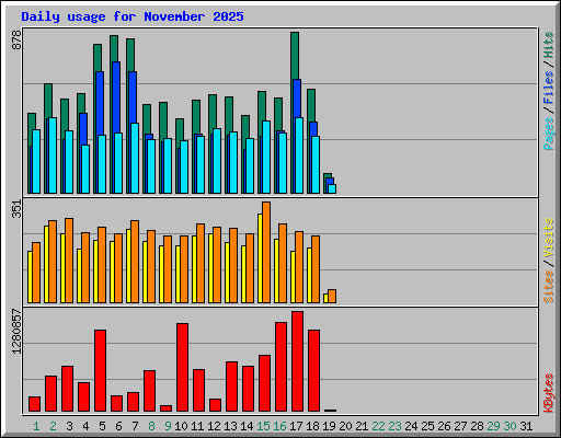 Daily usage for November 2025