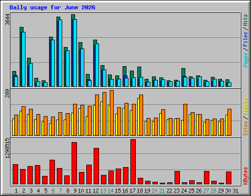Daily usage for June 2026