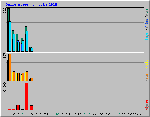 Daily usage for July 2026