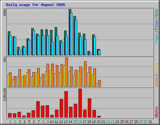 Daily usage for August 2026