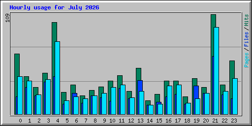 Hourly usage for July 2026
