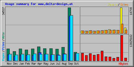 Usage summary for www.delta-design.at